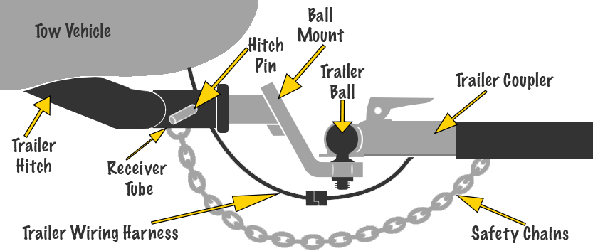 Chapter 2: The Hitch and Coupler. - Big Bubba's Trailers  Trailer Coupler Wiring Diagram    Big Bubba's Trailers